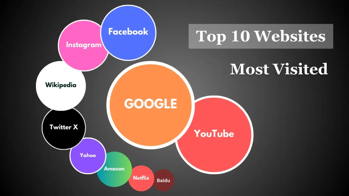 top 10 ranking websites in the world most visited